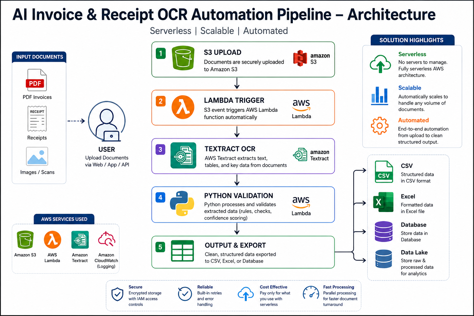 AI Invoice & Receipt OCR Automation to CSV Excel